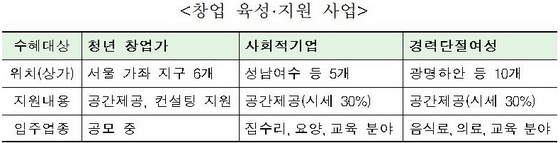 NSP통신-창업 육성 지원 사업 (한국토지주택공사)