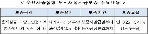 NSP통신-수요자중심형 도시재생자금보증 주요내용 (주택도시보증공사)