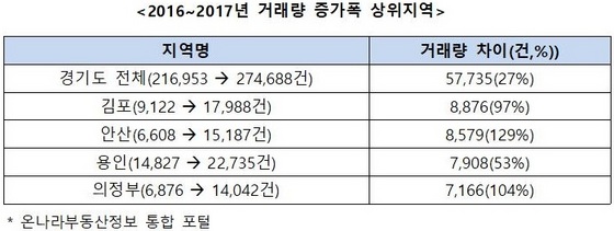 NSP통신-2016~2017년 거래량 증가폭 상위지역 (온나라부동산정보 종합 포털)