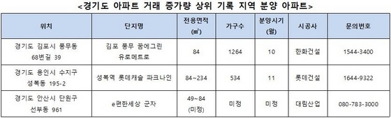 NSP통신-경기도 아파트 거래 증가량 상위 기록 지역 분양 아파트 (더피알)