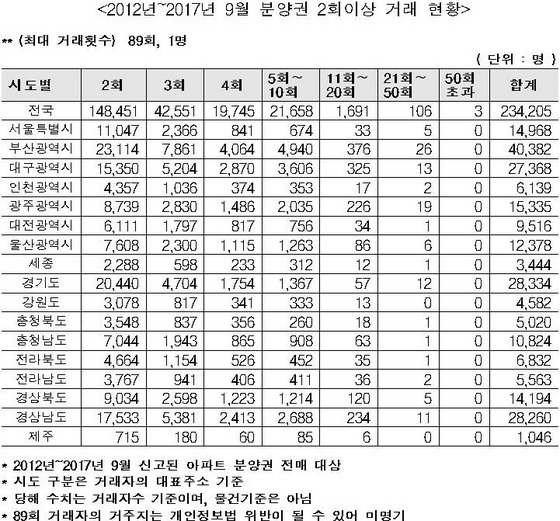 NSP통신-2012년~2017년 9월 분양권 2회이상 거래 현황 (국민의당 주승용 의원실)