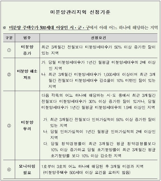 NSP통신-미분양관리지역 선정기준 (주택도시보증공사)