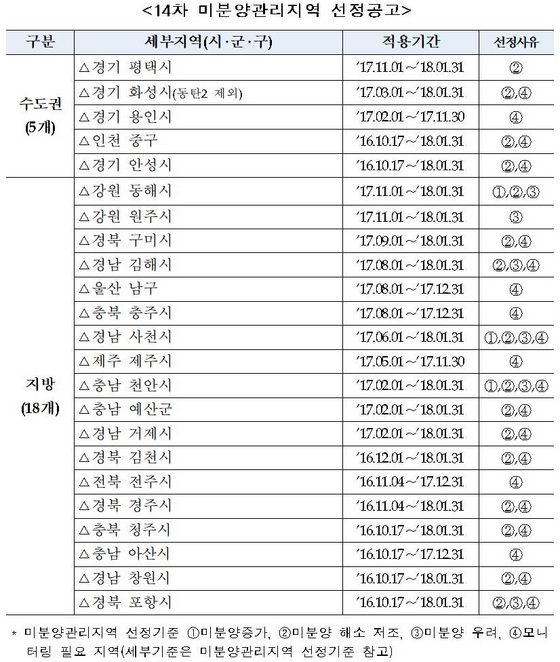 NSP통신-14차 미분양관리지역 선정공고 (주택도시보증공사)