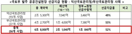 NSP통신-국토부 발주 공공건설현장 선금지급 현황 : 익산국토관리청/부산국토관리청 사례 (국민의당 정동영 의원실)