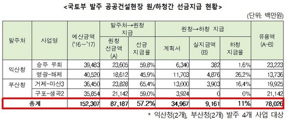 NSP통신-국토부 발주 공공건설현장 원/하청간 선금지급 현황 (국민의당 정동영 의원실)