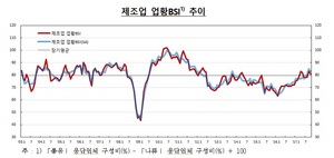 [NSP PHOTO]제조업 10월 체감 경기 하락...내수부진 장애물