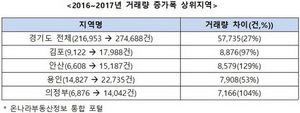 [NSP PHOTO]김포, 안산, 용인 아파트 거래량 전년 대비 25% 상승