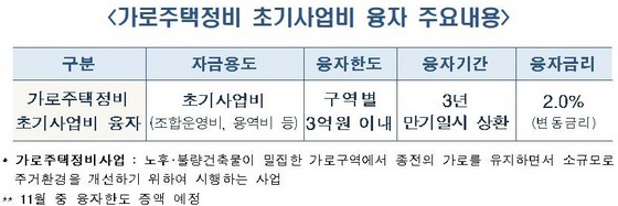 NSP통신-가로주택정비 초기사업비 융자 주요내용 (주택도시보증공사)