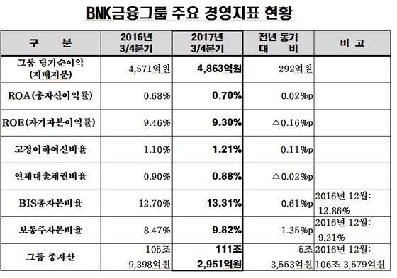 NSP통신- (BNK금융지주)
