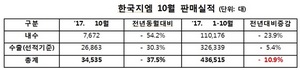 [NSP PHOTO]한국지엠, 10월 3만4535대 판매…전년 동기比 10.9%↓