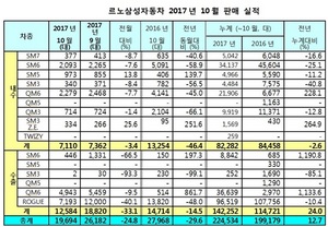 [NSP PHOTO]르노삼성차, 10월 1만9694대 판매…전년 동월比29.6%↓