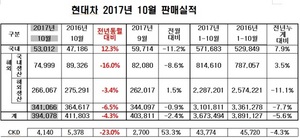 [NSP PHOTO]현대차, 10월 39만 4078대 판매…전년 동월比 4.3%↓