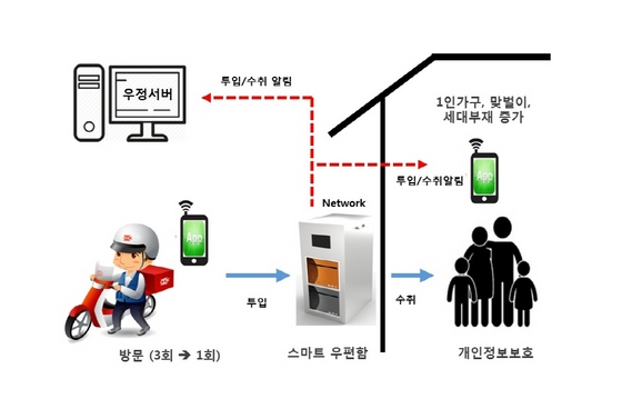 NSP통신-스마트 우편함 구성도 (한국토지주택공사)