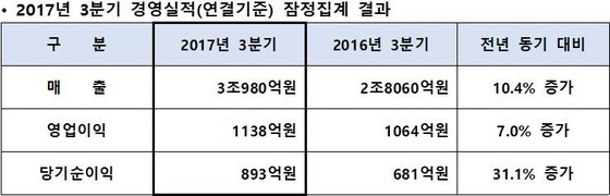 NSP통신-2017년 3분기 경영실적 잠정집계 결과 (대우건설)