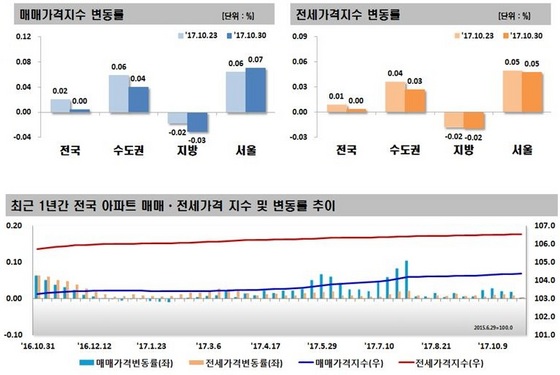 NSP통신-전국 아파트 가격지수 변동률 (한국감정원)
