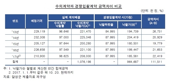 NSP통신-대구 달성군의 제출자료를 바탕으로 감사원이 정리한 군정홍보지 수의계약과 경쟁입찰계약 금액차이 비교