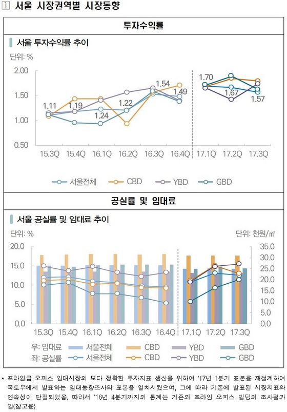 NSP통신-프라임급 오피스 시장동향 그래프1 (한국감정원)