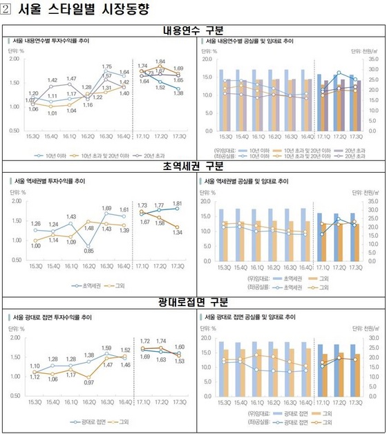 NSP통신-프라임급 오피스 시장동향 그래프2 (한국감정원)