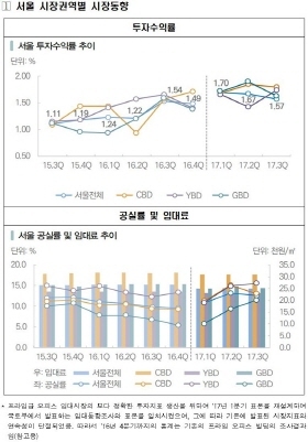 NSP통신-프라임급 오피스 시장동향 통계표 (한국감정원)
