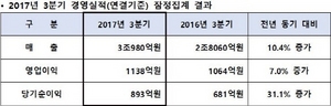 [NSP PHOTO]대우건설, 3분기 영업익 1138억…전년비 7.0%↑