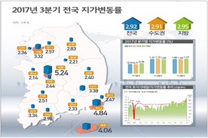 [NSP PHOTO]올해 3분기, 전국 땅값 2.92%↑…2분기比 소폭 감소