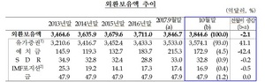 [NSP PHOTO]10월말 외환보유액 3844.6억 달러...전월비 2.1억달러 ↓