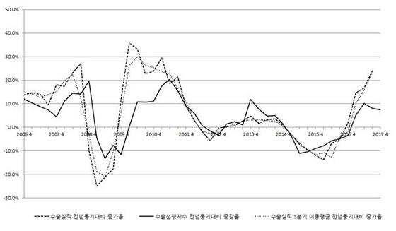 NSP통신- (한국수출입은행, 수출선행지수 및 수출실적 전년동기대비 증감률 추이)