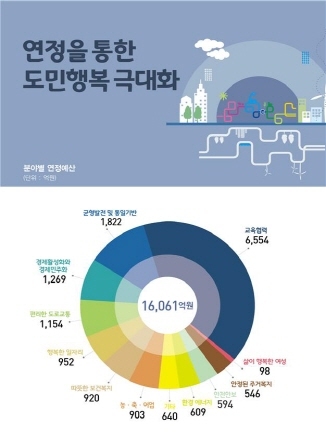 NSP통신-경기도의 내년도 분야별 연정예산 그래프. (경기도)