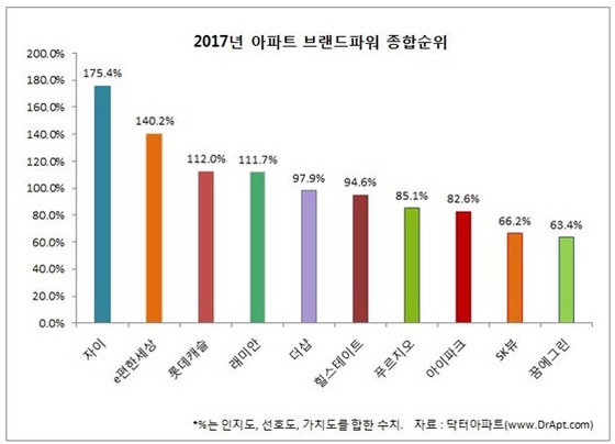 NSP통신-2017년 아파트 브랜드파워 종합순위 (닥터아파트)