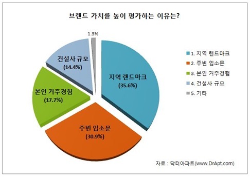 NSP통신-브랜드가치 평가기준 (닥터아파트)