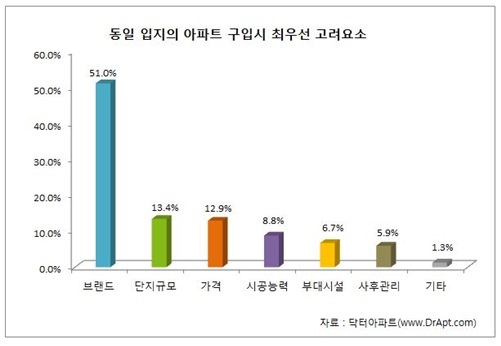 NSP통신-동일입지 아파트 구입시 최우선 고려요소 (닥터아파트)