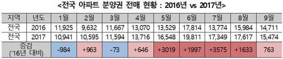 NSP통신-전국아파트분양권 전매현황표(2016년~2017년) (국민의당 정동영 의원실)