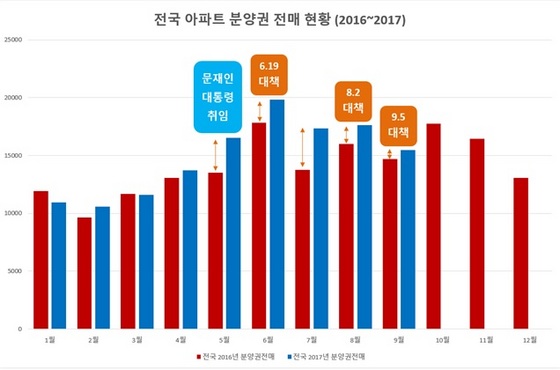 NSP통신-전국아파트분양권 전매현황 차트(2016년~2017년) (국민의당 정동영 의원실)