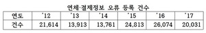 [NSP PHOTO]금감원, 신용카드 연체정보 오류 시정 조치