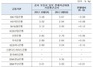 [NSP PHOTO]10월 전세자금대출 평균금리 2.93%...신한은행 가장 낮아