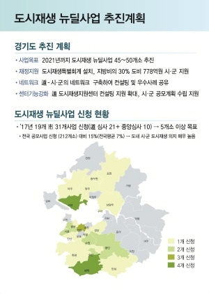 NSP통신-도시재생 뉴딜사업 추진계획 이미지. (경기도)