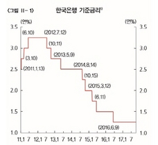 [NSP PHOTO]한국은행 통화신용보고서, 기준금리 인상 여건 조성