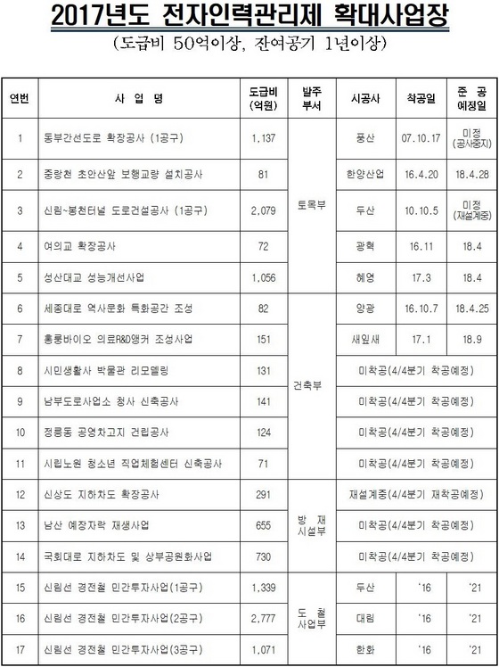 NSP통신-2017년도 전자인력관리제 확대사업장 (서울시)