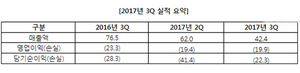 [NSP PHOTO]와이디온라인, 3Q 영업손실 20억 기록…신작 출시 변경 등 요인