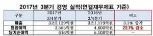 [NSP PHOTO]대한항공, 3분기 영업이익 3555억원…전년 동기比22.7%↓