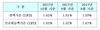 [NSP PHOTO]신규 코픽스 0.1% 급등...주담대 금리 ↑