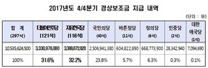 [NSP PHOTO]중앙선관위, 4분기 정당 경상보조금 배분·지급