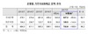[NSP PHOTO]10월 외화예금 96.2억달러↑...3개월만에 반등
