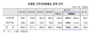 [NSP PHOTO]10월 외화예금 96.2억달러↑...3개월만에 반등