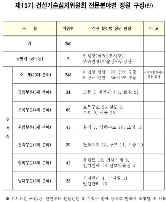 NSP통신-제15기 건설기술심의위원회 전문분야별 정원 구성(안)