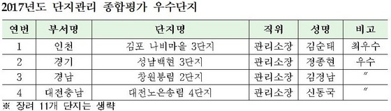 NSP통신-2017년도 단지관리 종합평가 우수단지 (한국토지주택공사)