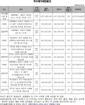 [NSP PHOTO]캠코, 1946억 원 규모 압류재산 공매…감정가 70%이하 766건 포함