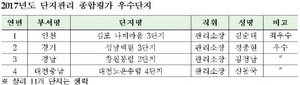 [NSP PHOTO]LH, 2017년도 단지관리 종합평가 시상식 개최