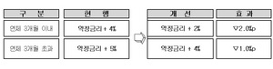 [NSP PHOTO]주택금융공사, 보금자리론 연체가산금리 2~4%로 인하