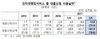 [NSP PHOTO]카뱅·케뱅 영향...3분기 인터넷뱅킹 대출금 78.8%↑